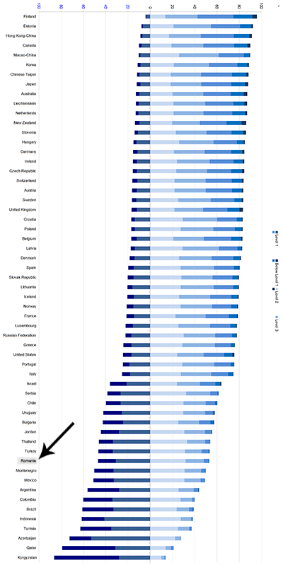 pisa 2006 science proficiency levels